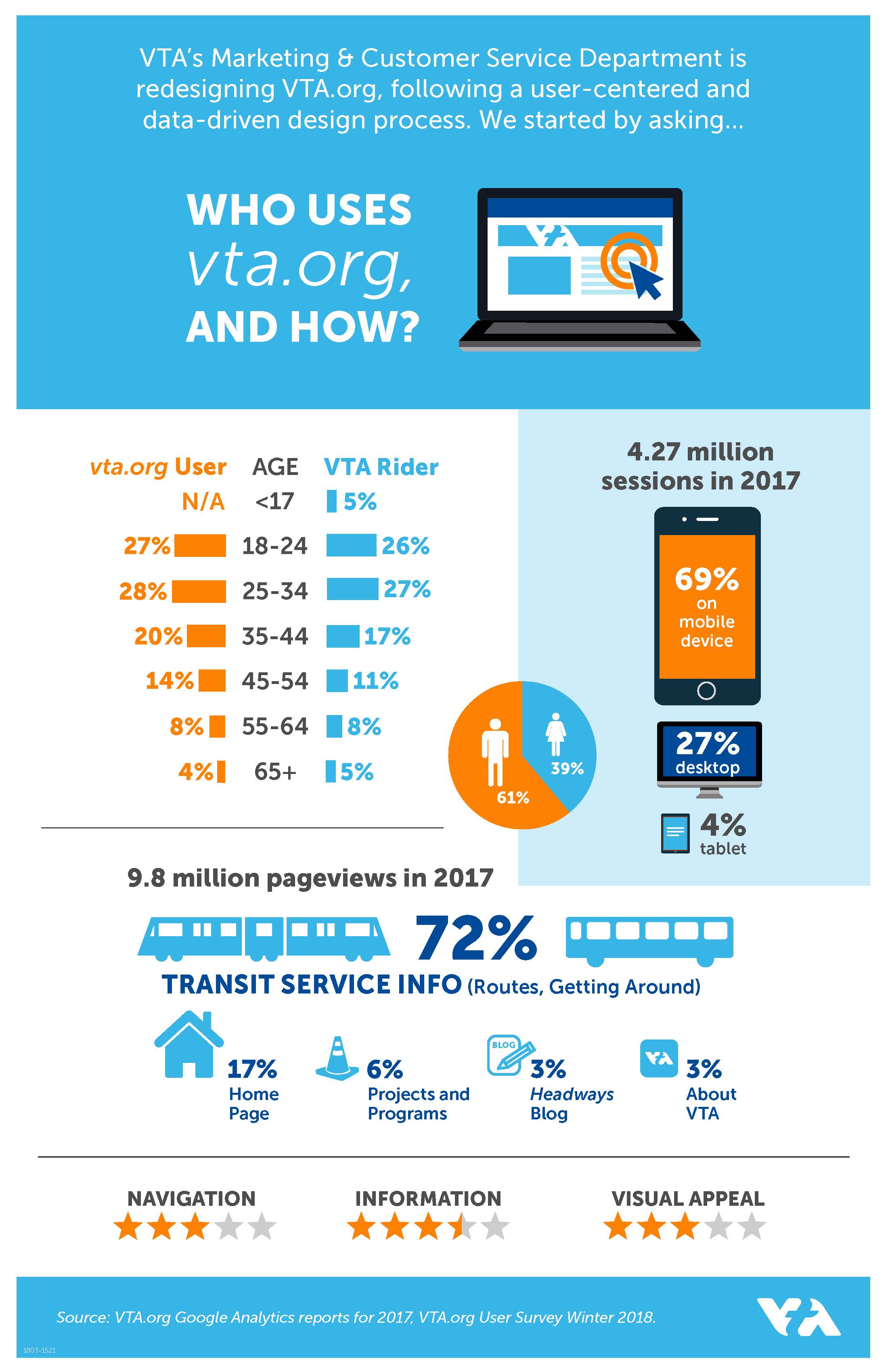 Infographic with data about VTA.org users demographics, popular content, mobile usage, and rating of the site's navigation, information and aesthetic appeal